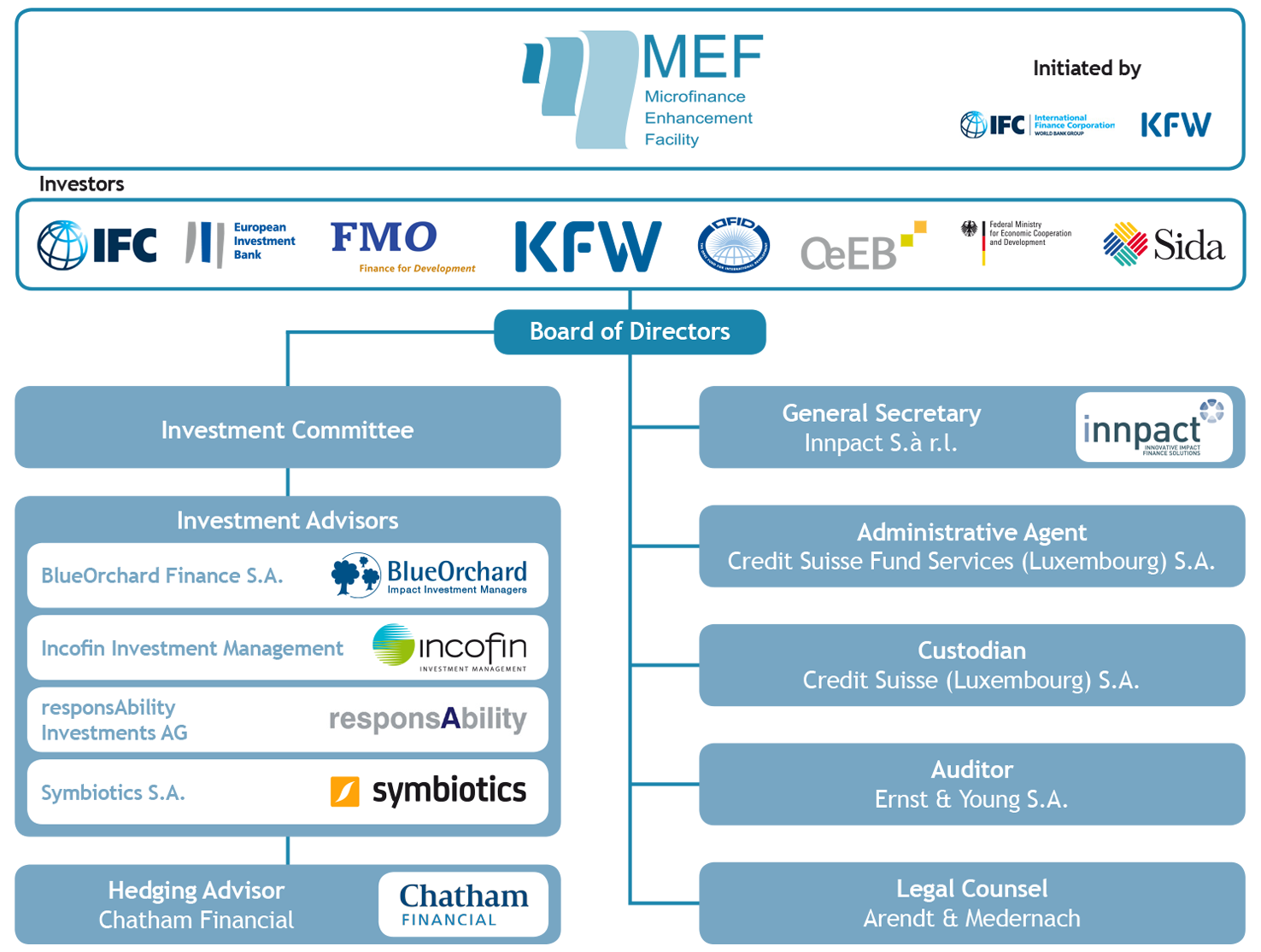 Registered Investment Advisor Organizational Chart